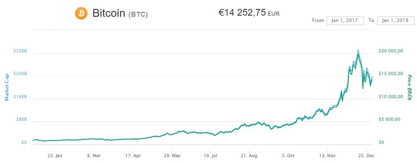 cryptomonnaies : le cours du bitcoin en 2017