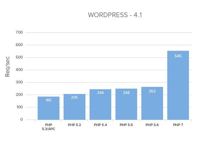 php 7 sur un site wordpress : les statistiques